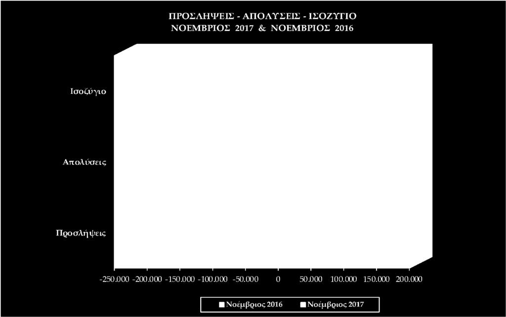 προσλήψεων - απολύσεων των μηνών Νοεμβρίου