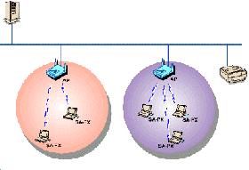Ένα παράδειγμα μιας τοπολογίας όπου χρησιμοποιείται το πακέτο δικτύωσης Breeze NET PRO.11 φαίνεται στο παρακάτω σχήμα. Να σημειώσουμε εδώ ότι το συγκεκριμένο πακέτο χρησιμοποιεί το πρότυπο 802.