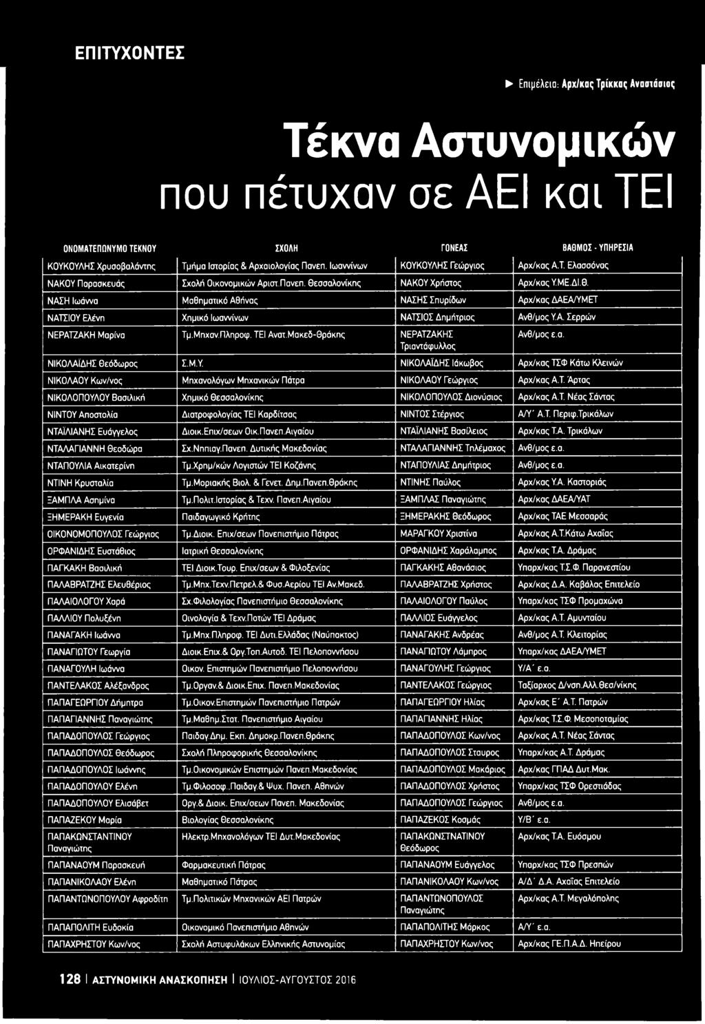 σσαλονίκης ΝΑΚΟΥ Χρήστος Αρχ/κας Υ.ΜΕ.ΔΙ.Θ. ΝΑΙΗ Ιωάννα Μαθηματικό Αθήνας ΝΑΣΗΣ Σπυρίδων Αρχ/κας ΔΑΕΑ/ΥΜΕΤ ΝΑΤΣΙΟΥ Ελένη Χημικό Ιωαννίνων ΝΑΤΣΙΟΣ Δημήτριος Ανθ/μος Υ.Α. Σερρών ΝΕΡΑΤΖΑΚΗ Μαρίνα Τμ.