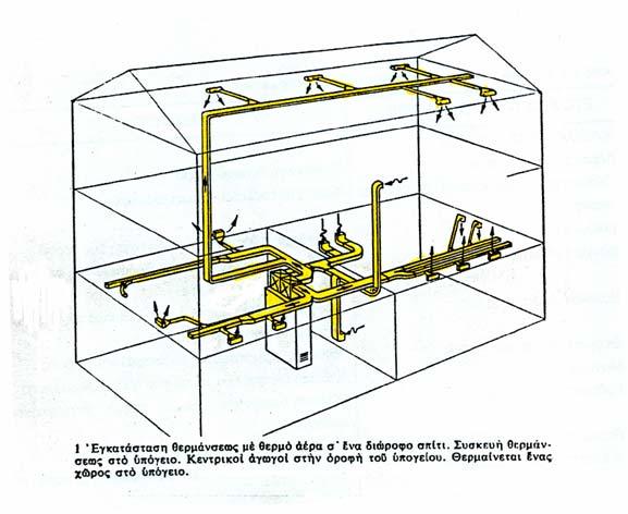 Συστήματα κεντρικής θέρμανσης δ)