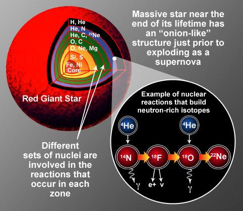Σύγχρονη Φυσική - 06: Πυρηνική Φυσική και Φυσική Στοιχειωδών Σωματιδίων /04/6 Σχήμα : Δομή ενός αστέρα μεγάλης μάζας στο τελικό στάδιο της ζωής του (πριν δηλαδή εκραγεί ως υπερκαινοφανής).