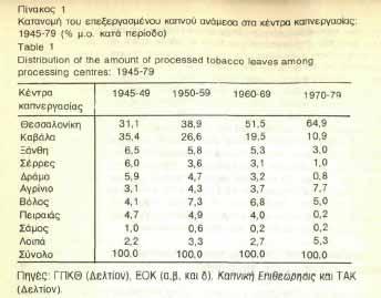 Τα εναπομείναντα κτίρια των καπναποθηκών αποτελούν μοναδικές μνείες της πρώην καπνούπολης. Η κλιμακούμενη κρίση στην καπνεργασία μετά το 1950, οδήγησε στην κατασκευή λίγων σύγχρονων κτιρίων.