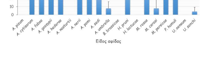 A. cytisorum, Α. fabae, A. nerii, P. humuli, A. pomi, M. rosae, H. pruni, A. sedi (πρώτη καταγραφή της παρουσίας του στην Ελλάδα), A. umbrella, M. cerasi και U. sonchi. Διάγραμμα 4.1.