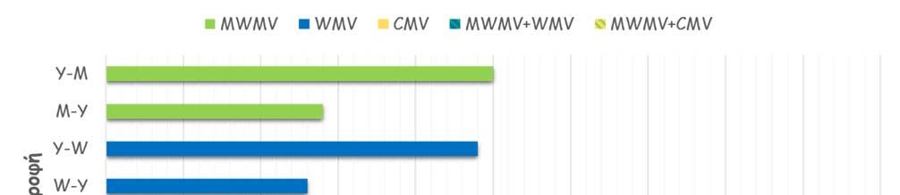 Πίνακας 5.3. Μετάδοση του MWMV και CMV από το είδος M.