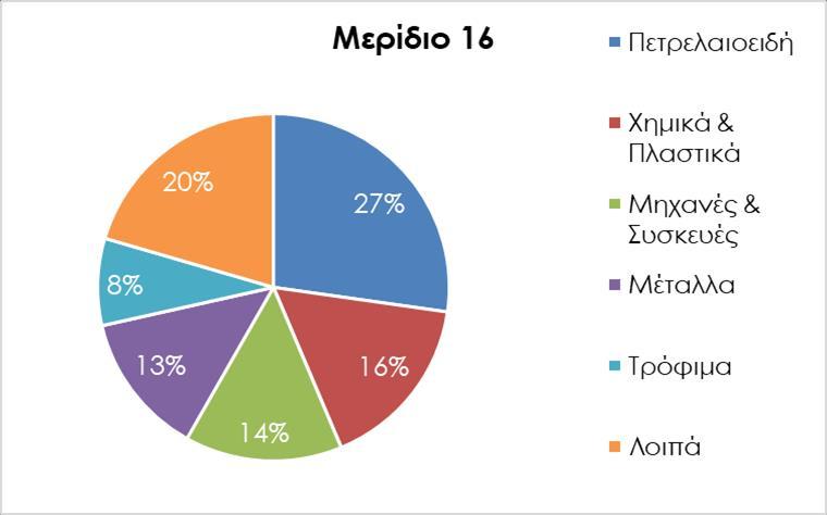 Αττική 31.642.664 30.914.731 32.011.964 29.326.976 30.301.067 12.424.656 12.673.304 13.030.981 12.440.605 12.412.011 Εμπορικό Ισοζύγιο -19.218.008-18.241.427-18.980.983-16.886.371-17.889.