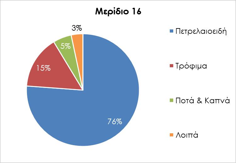 Πελοπόννησος 7.093.687 6.549.890 6.473.098 4.350.843 3.832.334 5.577.236 5.213.996 4.800.034 3.666.611 3.386.885 Εμπορικό Ισοζύγιο -1.516.451-1.335.894-1.673.064-684.232-445.