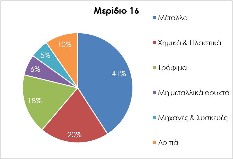 Στερεά Ελλάδα 1.040.340 1.068.937 1.125.421 1.154.472 1.205.291 1.000.438 944.104 969.190 1.220.868 1.032.484 Εμπορικό Ισοζύγιο -39.902-124.833-156.231 66.396-172.