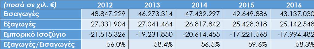 Ελλάδα Εξωτερικό εμπόριο Ελλάδας -2016: 25.143 εκατ. ευρώ -Ετήσια μεταβολή 2015-16: -1,1% -2016: Εξαγωγική επίδοση (εξαγωγές % ΑΕΠ) 14,4% -2016: 43.