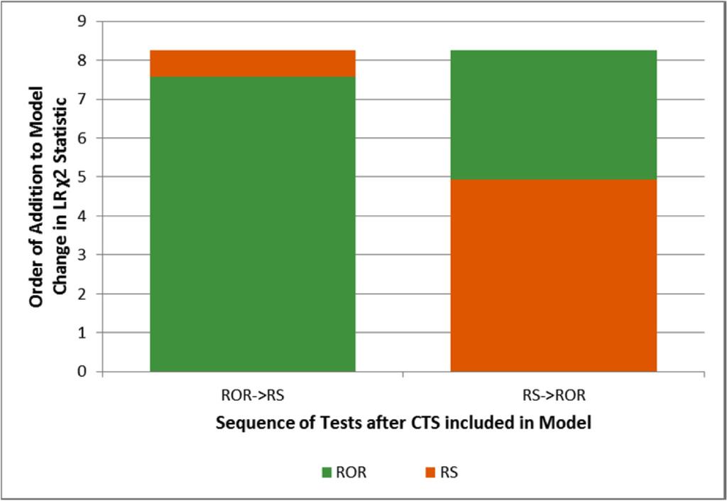 Περίληψη δεδομένων για την Εικόνα 26: DRFS κατά ομάδα για ασθενείς με 1-3 θετικούς λεμφαδένες χωρίς CTS ασθενών (%) συμβάντων 10 έτη [95% CI] Χαμηλός 6 (3%) 0 100% [Δ/Υ] Μεσαίος 74 (35%) 11 84% [76%
