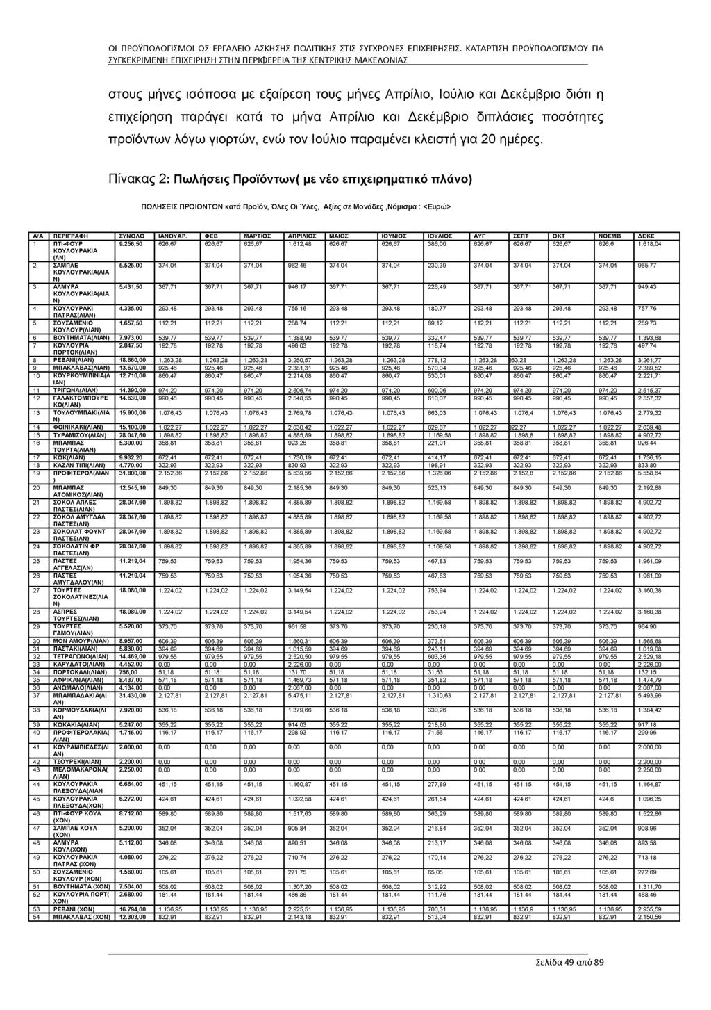 στους μήνες ισόποσα με εξαίρεση τους μήνες Απρίλιο, Ιούλιο και Δεκέμβριο διότι η επιχείρηση παράγει κατά το μήνα Απρίλιο και Δεκέμβριο διπλάσιες ποσότητες προϊόντων λόγω γιορτών, ενώ τον Ιούλιο