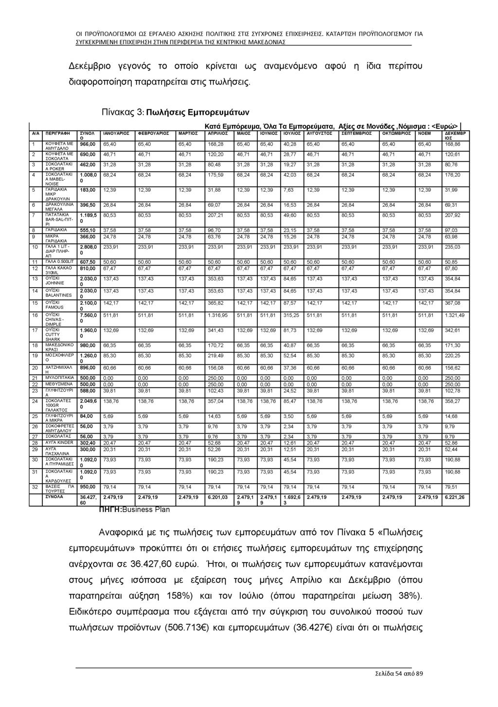 Δ εκέμβριο γεγονός το οποίο κρίνεται ω ς αναμενόμενο αφού η ίδια περίπου διαφοροποίηση π αρατηρείται στις πω λήσεις.