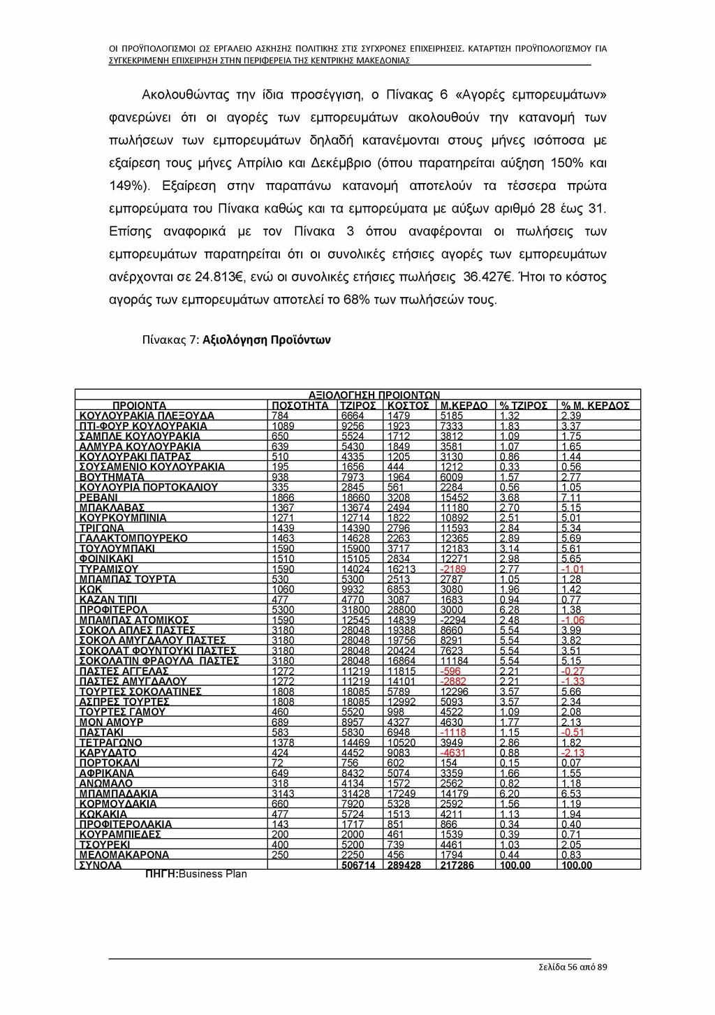 Ακολουθώντας την ίδια προσέγγιση, ο Πίνακας 6 «Αγορές εμπορευμάτων» φανερώνει ότι οι αγορές των εμπορευμάτων ακολουθούν την κατανομή των πωλήσεων των εμπορευμάτων δηλαδή κατανέμονται στους μήνες