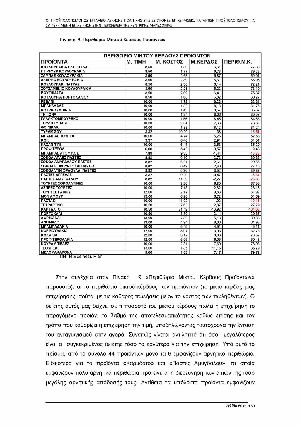 Πίνακας 9: Περιθώριο Μικτού Κέ