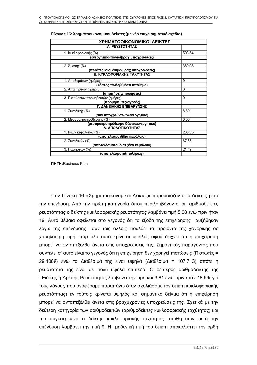 Πίνακας 16: Χρηματοοικονομικοί Δείκτες (με νέο επιχειρηματικό σχέδιο) ΧΡΗΜΑΤΟ Ο ΙΚΟΝΟΜ ΙΚΟΙ ΔΕΙΚΤΕΣ Α. ΡΕΥΣΤΟΤΗΤΑΣ 1. Κ υκλοφ οριακής (%) 5 0 8,54 (ενεργητικό-πάγια/βραχ.υποχρεώσεις) 2.