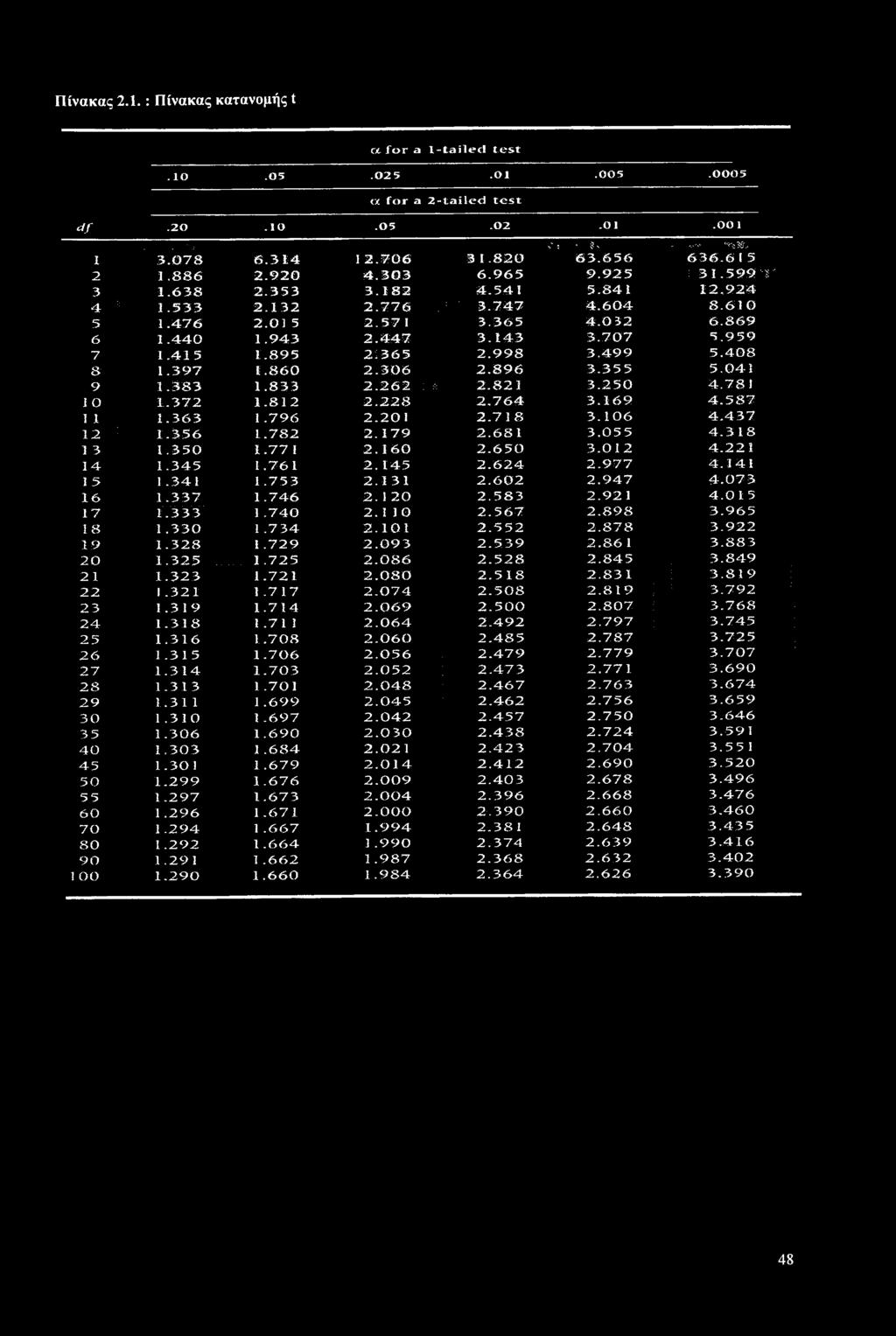 143 3.707 5.959 7 1.41 5 1.895 2:365 2.998 3.499 5.408 8 1.397 1.860 2.306 2.896 3.355 5.041 9 1.383 1.833 2.262 : λ 2.821 3.250 4.78 1 1 Ο 1.372 1.812 2.228 2.764 3.169 4.587 I 1 1.363 1.796 2.201 2.