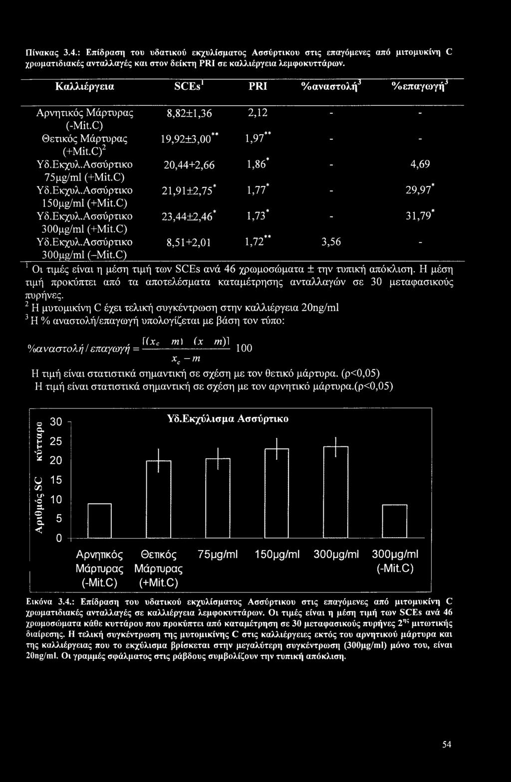 Ασσύρτικο 20,44+2,66 1,86* - 4,69 75pg/ml (+Mit.C) Υ δ.εκχυλ. Ασσύρτικο 21,9112,75* 1,77* 29,97* 150pg/ml (+Mit.C) Υδ.Εκχυλ.Ασσύρτικο 23,44±2,46* 1,73* 31,79* 300pg/ml (+Mit.C) Υδ.Εκχυλ.Ασσύρτικο 300pg/ml (-Mit.