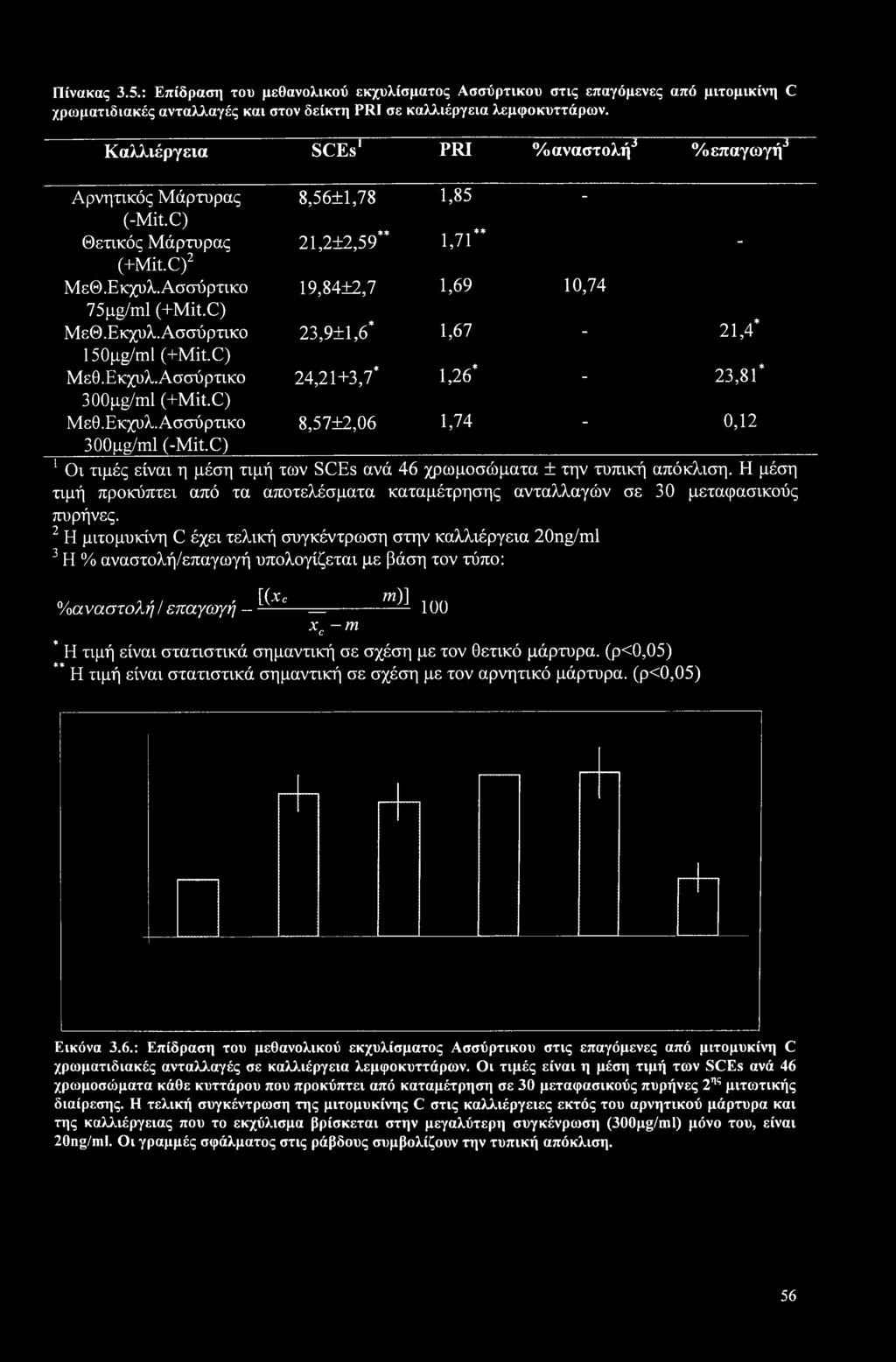 Εκχυλ.Ασσύρτικο 23,9+1,6* 1,67 21,4* 150pg/ml (+Mit.C) ' ΜεΘ.Εκχυλ.Ασσύρτικο 24,21+3,7* 1,26* 23,81* 300pg/ml (+Mit.C) " Μεθ. Εκχυλ. Ασσύ ρτικο 8,57+2,06 1,74 0,12 300pg/ml (-Mit.