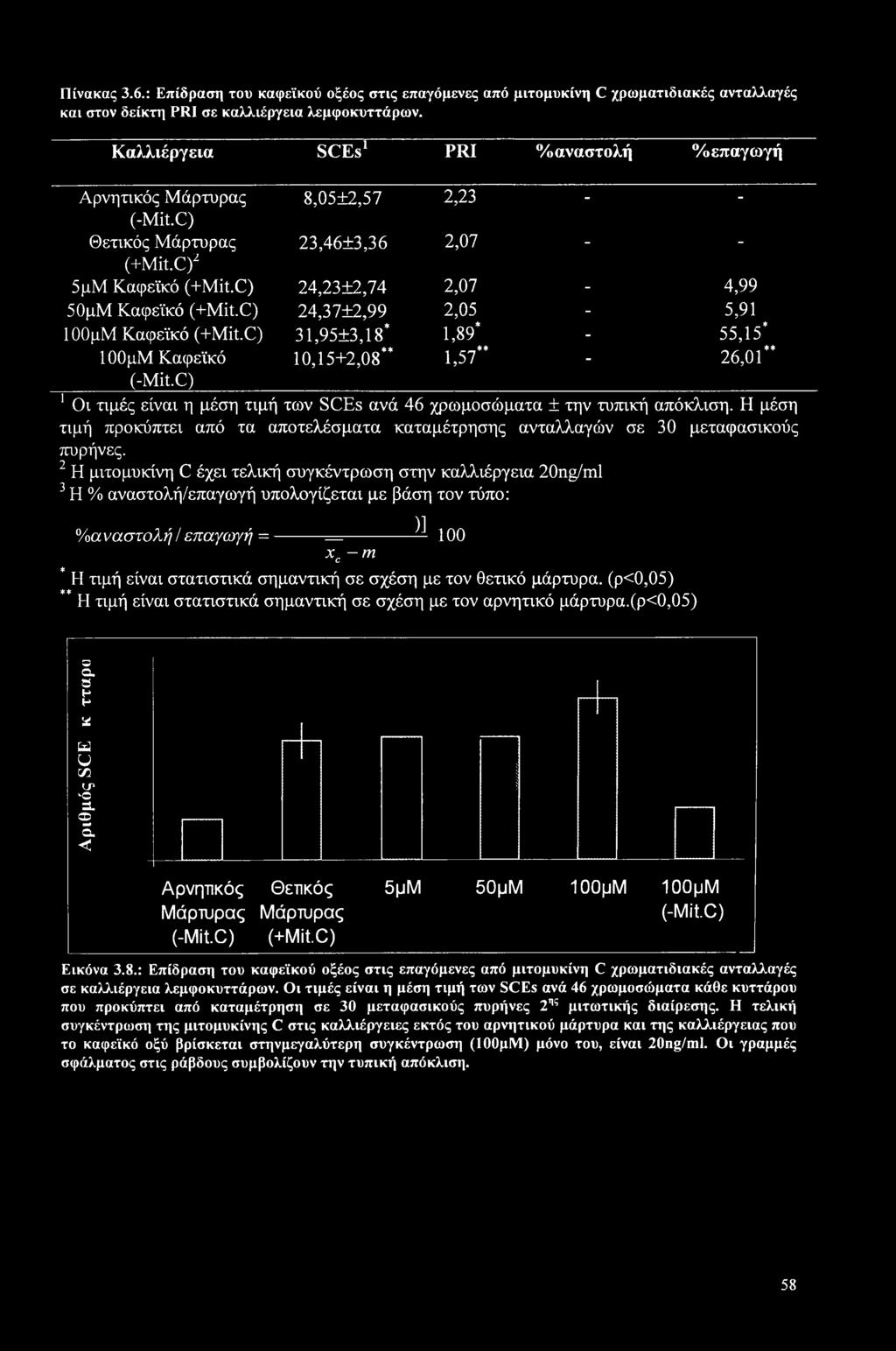 C) 24,23±2,74 2,07-4,99 50μΜ Καφεϊκό (+Mit.C) 24,37±2,99 2,05-5,91 ΙΟΟμΜ Καφεϊκό (+Mit.C) 31,95±3,18* 1,89* - 55,15* 1 ΟΟμΜ Καφεϊκό 10,15+2,08** 1,57** - 26,01** (-Mit.