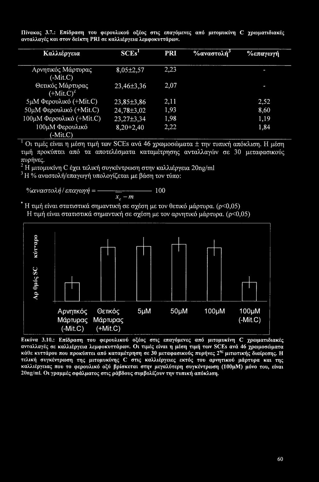 C) 24,78±3,02 1,93 8,60 ΙΟΟμΜ Φερουλικό (+Mit.C) 23,27±3,34 1,98 U9 ΙΟΟμΜ Φερουλικό 8,20+2,40 2,22 1,84 (-Mit.C) 1 Οι τιμές είναι η μέση τιμή των SCEs ανά 46 χρωμοσώματα ± την τυπική απόκλιση.