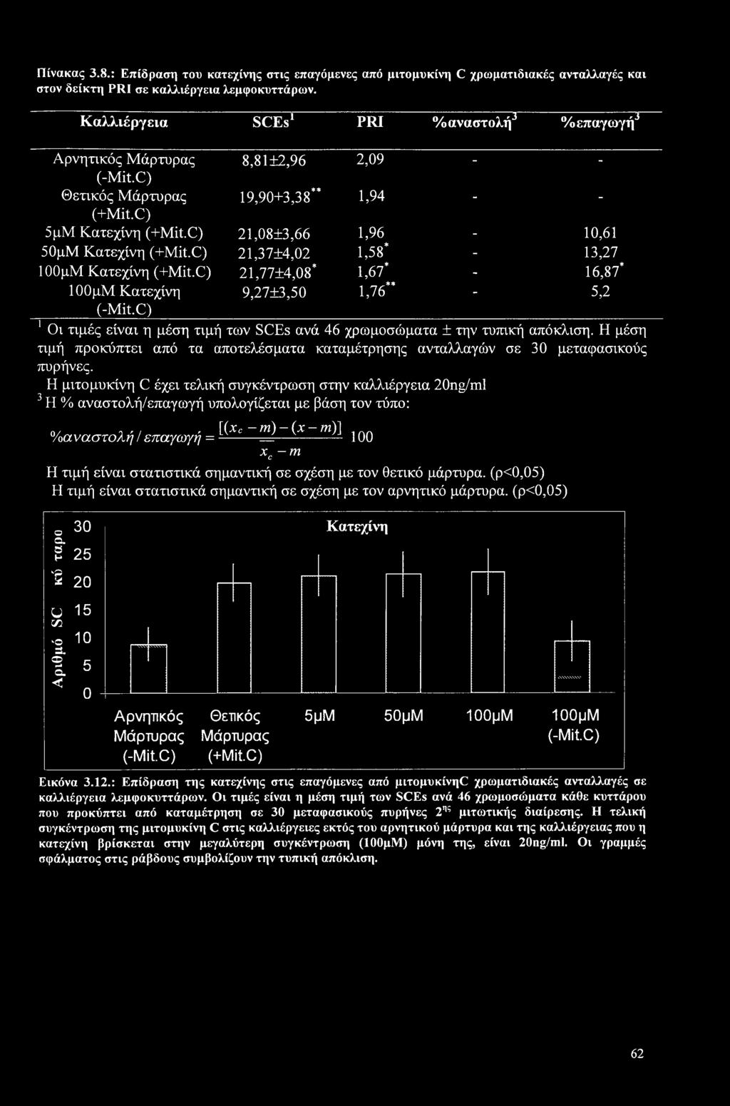 C) 21,08+3,66 1,96-10,61 50μΜ Κατεχίνη (+Mit.C) 21,37+4,02 1,58* - 13,27 ΙΟΟμΜ Κατεχίνη (+Mit.C) 21,77+4,08* 1,67* - 16,87* ΙΟΟμΜ Κατεχίνη 9,27+3,50 1,76** - 5,2 (-Mit.