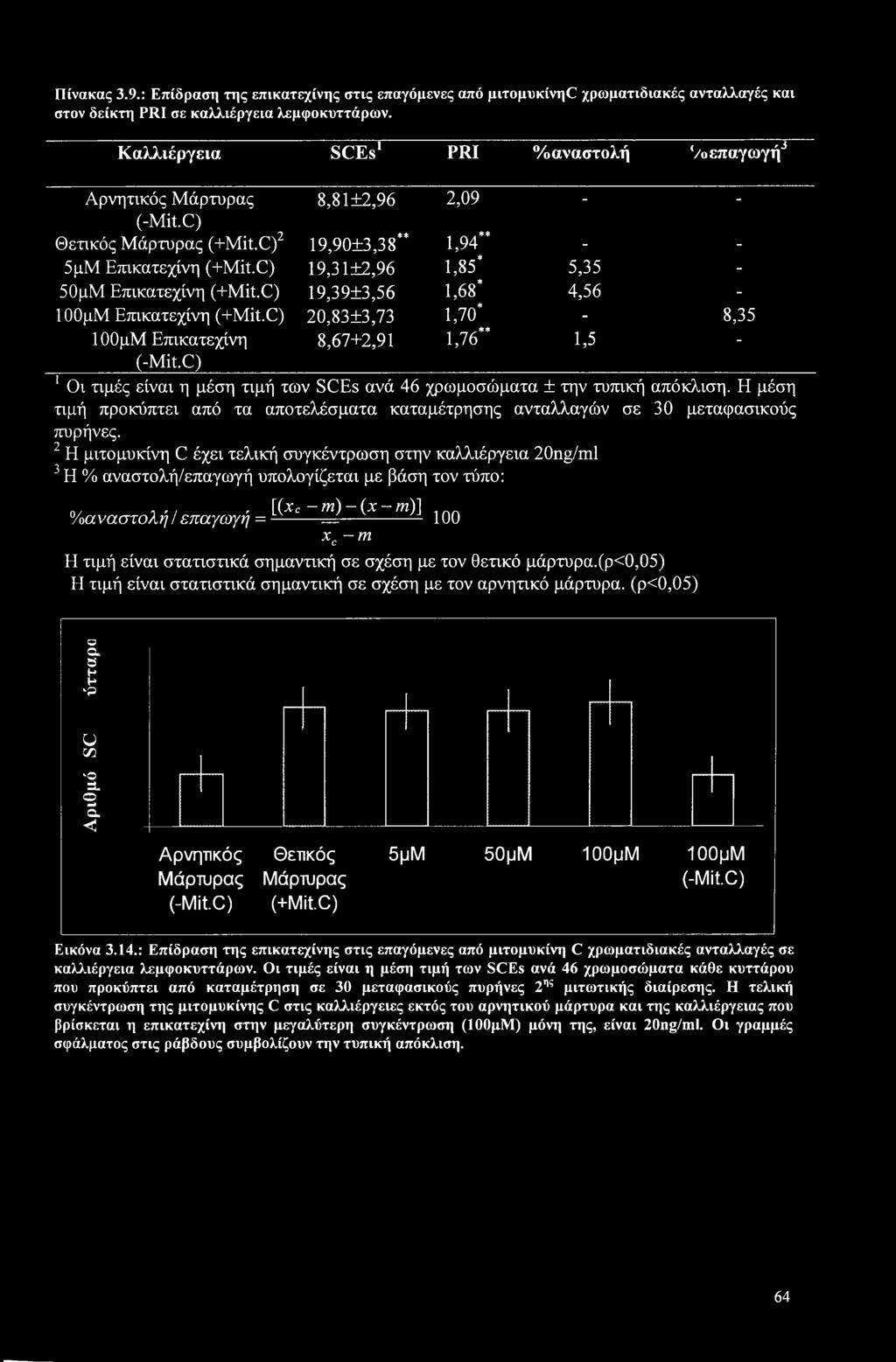C) 19,31±2,96 1,85* 5,35-50μΜ Επικατεχίνη (+Mit.C) 19,39±3,56 1,68* 4,56-1 ΟΟμΜ Επικατεχίνη (+Mit.C) 20,83±3,73 1,70* - 8,35 1 ΟΟμΜ Επικατεχίνη (-Mit.