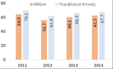 καθόλη την περίοδο αναφοράς, με την τάση ωστόσο να υποδηλώνει πτωτική πορεία (από 786 εκατ. το 2011 σε 645 εκατ. το 2014).