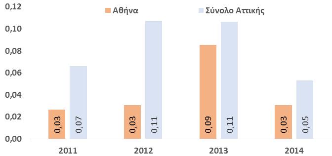 Η γενική τάση ωστόσο υποδηλώνει σημαντική υποχώρηση των σχετικών δεικτών από το 2012 και μετά, ως αποτέλεσμα της συρρίκνωσης των ταμειακών διαθεσίμων (από 136,5 εκατ. το 2012 σε 68,9 εκατ. το 2014).