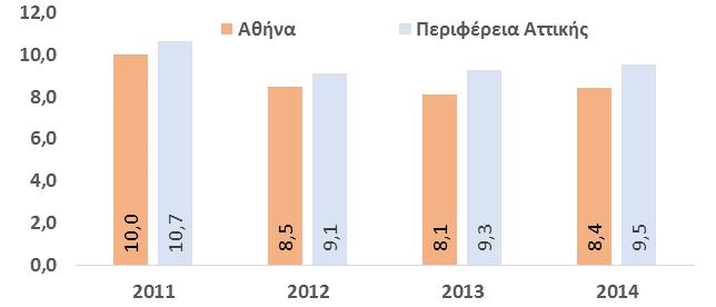 της ενίσχυσης που σημειώθηκε στα γραμμάτια πληρωτέα.