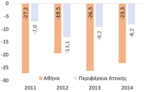 ιδιαίτερα αρνητικά επίπεδα, με την τάση να υποδηλώνει επιδείνωση μεταξύ 2011 και 2014.