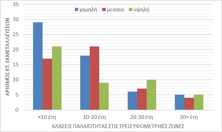 Εικόνα 10. Κατανομή των κτηνοτροφικών εκμεταλλεύσεων του Δ. Λαγκαδά στις υψομετρικές ζώνες βάση παλαιότητάς. Εικόνα 11.