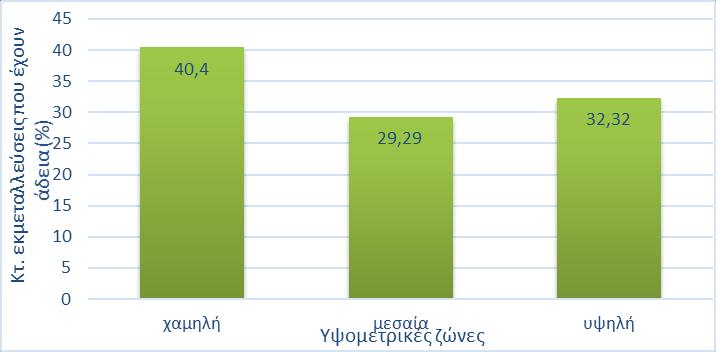 Από το σύνολο του δείγματος οι 105 εκμεταλλεύσεις αφορούσαν αιγοπρόβατα (69,1%), οι 15 βοοειδή κρεοπαραγωγής (9,9%) και οι 32 βοοειδή