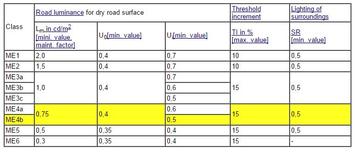 ΕΝ 13201-1 2005 Φωτισμός οδών