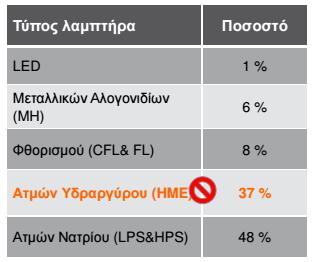 ΕΕ: 90 εκ.