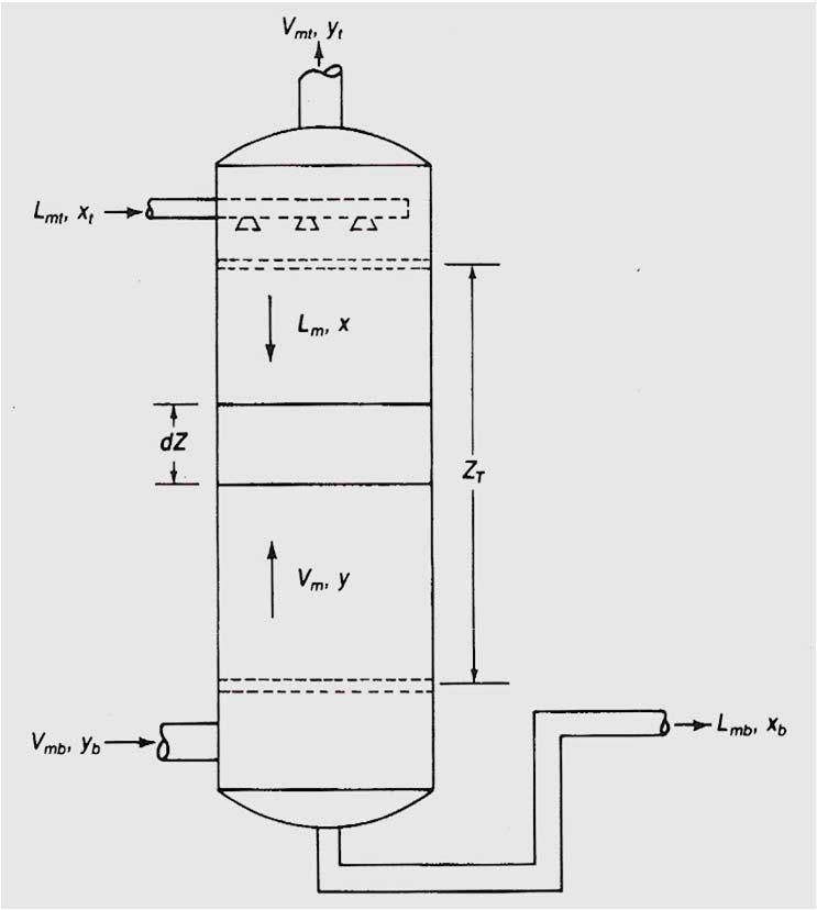 Μεταφορά μάζας σε πύργο με πληρωτικά υλικά Ισοζύγιο του συστατικού από τη βάση μέχρι το z Lx V y L x Vy m mb b mb b m (13.