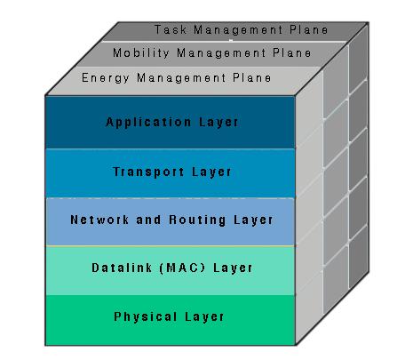 Το Network Layer ασχολείται µε τη δροµολόγηση (Routing) καθώς η µετάδοση δεδοµένων one-to-many και many-to-one είναι τόσο κοινή στα WSNs, γεγονός που έχει ως αποτέλεσµα τα πρότυπα πρωτόκολλα