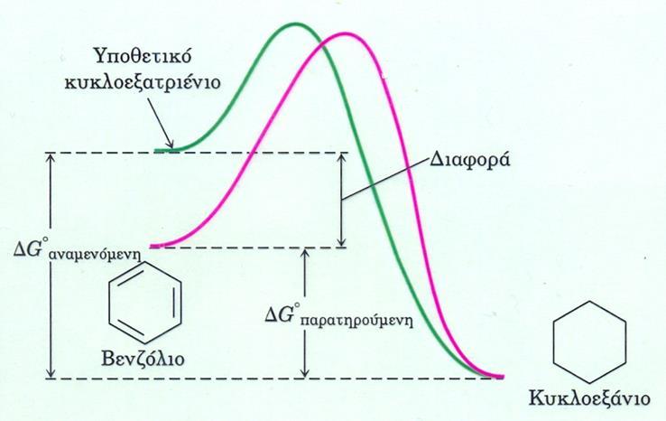 Σταθερότητα του βενζολίου Ενεργειακό διάγραμμα των αντιδράσεων υδρογόνωσης του