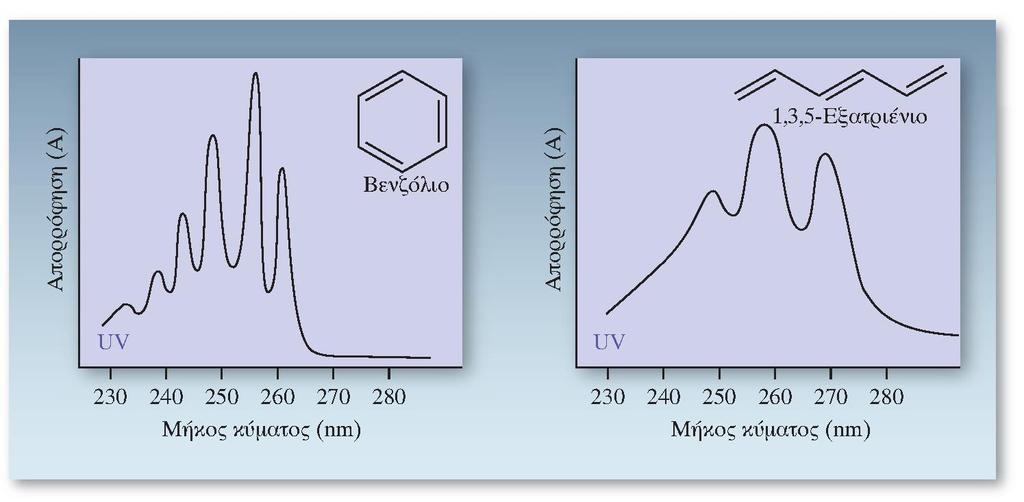 Φάσμα UV Vis του βενζολίου Η διευθέτηση των ενεργειακών επιπέδων για