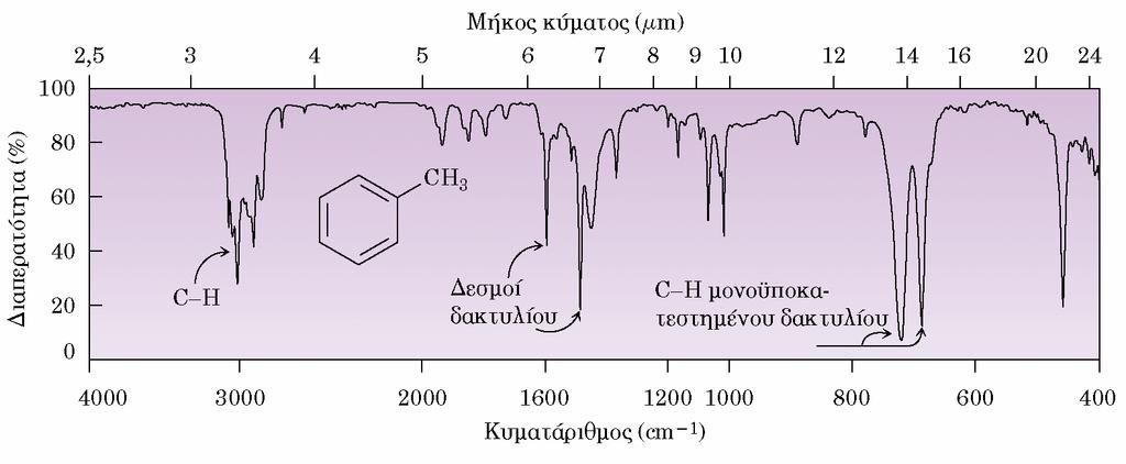 Φασματοσκοπία υπερύθρου των αρωματικών ενώσεων 690 710 cm 1