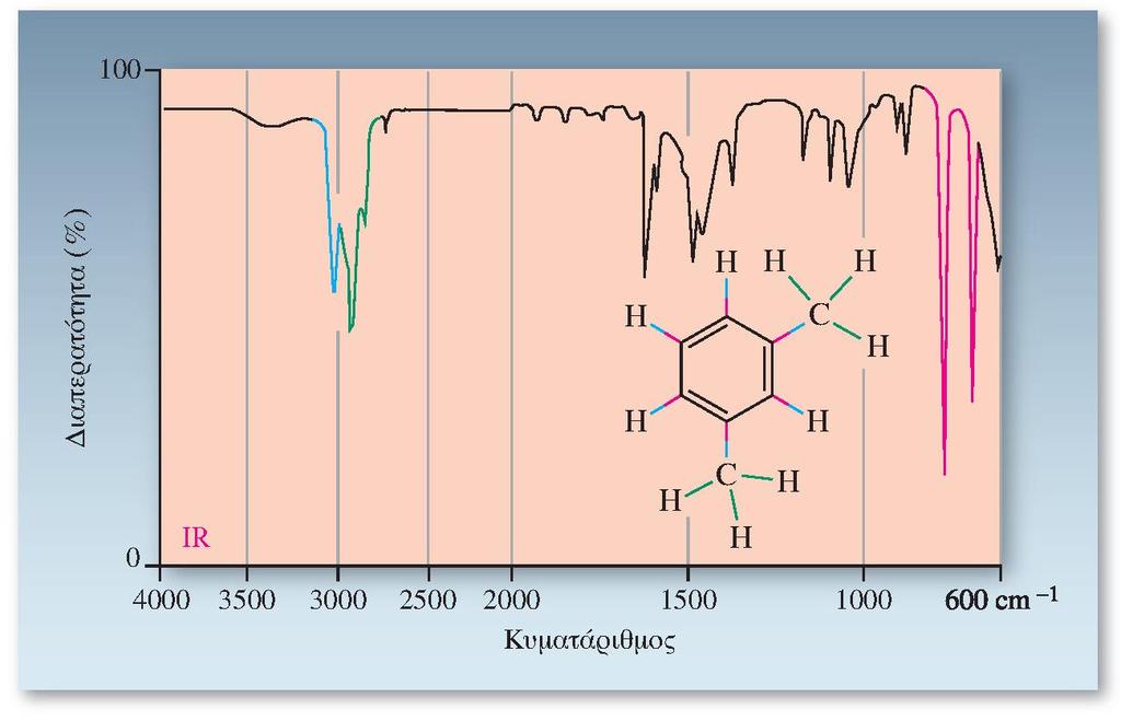 Φασματοσκοπία υπερύθρου των αρωματικών ενώσεων Δύο απορροφήσεις τάσης C H, μία για τους αρωματικούς (3030 cm -1 ) και μία για τους
