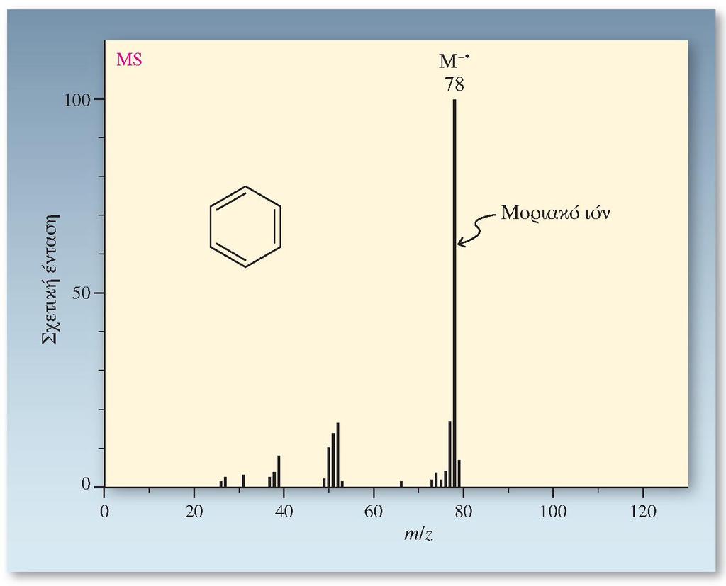 Φάσμα MS του βενζολίου Η έλλειψη κάποιας σημαντικής θραυσματοποίησης,