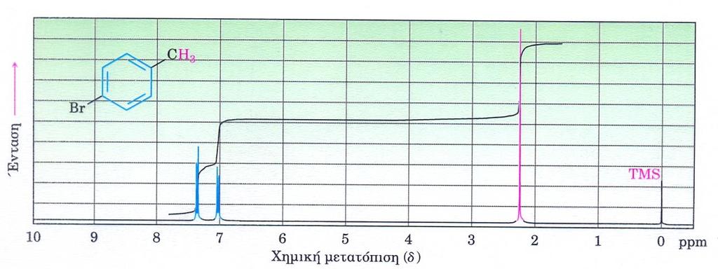 Φασματοσκοπία 1 Η NMR των αρωματικών ενώσεων Αρυλικά πρωτόνια 6,5 8,0 δ Βενζυλικά