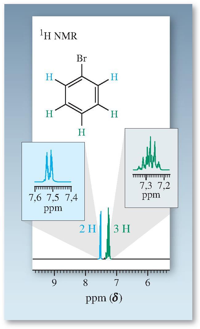 Φάσμα 1 Η NMR του βρωμοβενζολίου Το βενζόλιο εμφανίζει μία οξεία κορυφή στο φάσμα 1 Η NMR. Τα υποκατεστημένα παράγωγά του μπορεί να έχουν πιο πολύπλοκες μορφές.