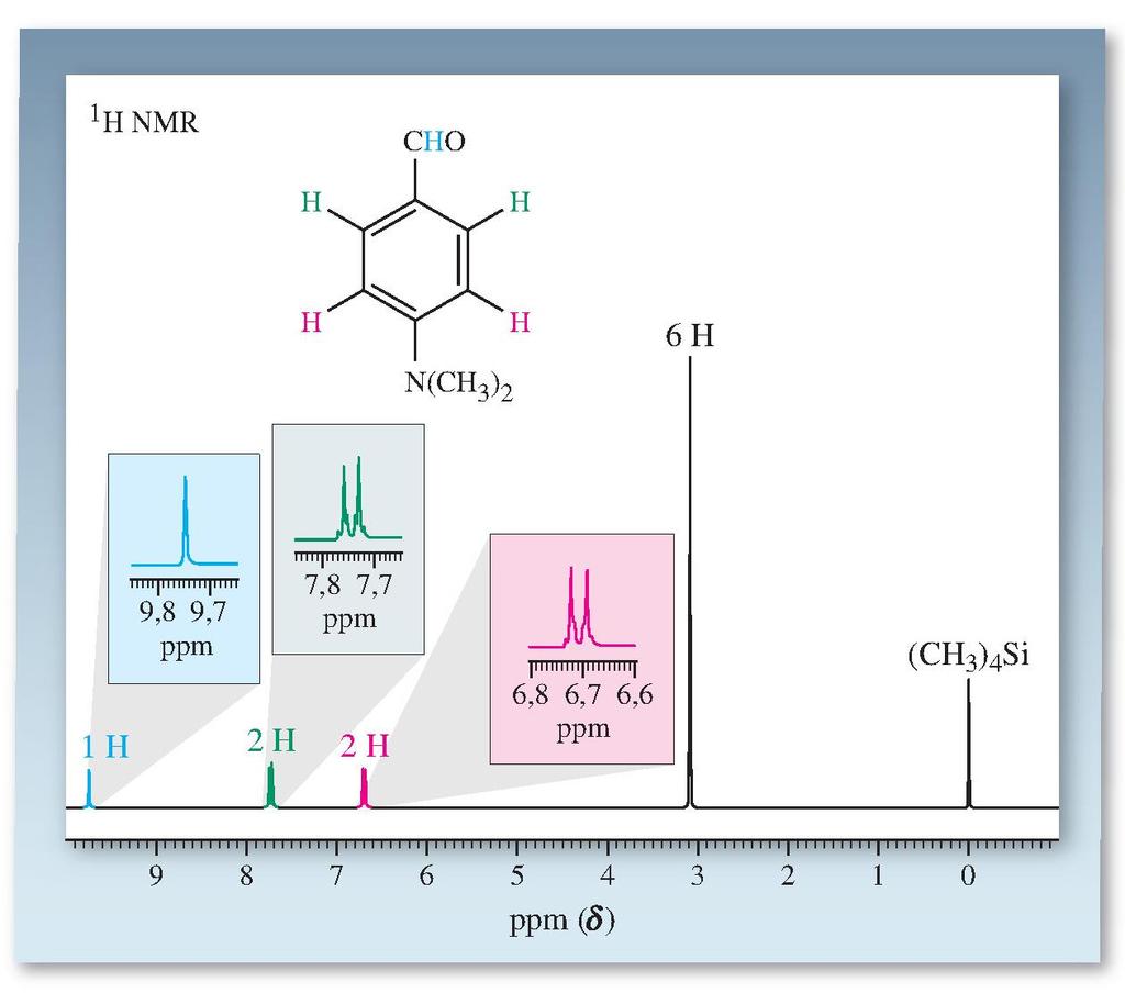 Φάσμα 1 Η NMR της p-διμεθυλαμινοβενζαλδεΰδης