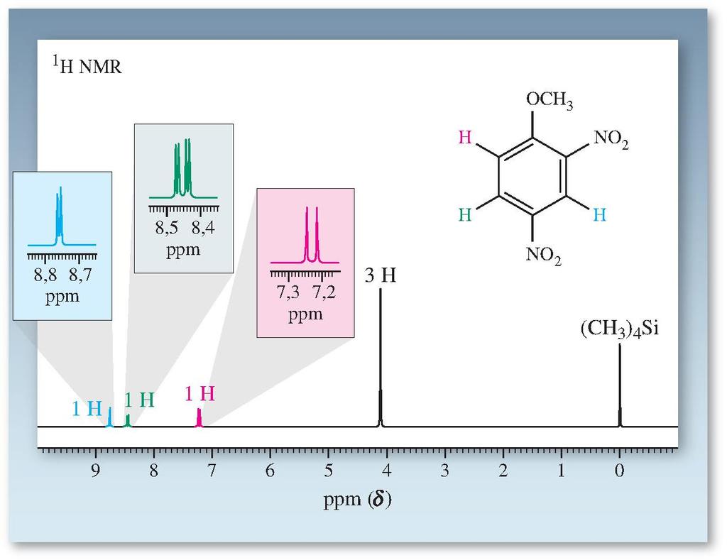 Φάσμα 1 Η NMR του