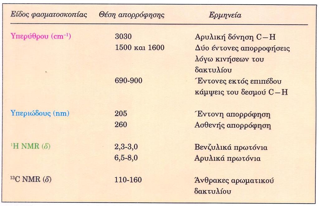 Σύνοψη φασματοσκοπικών