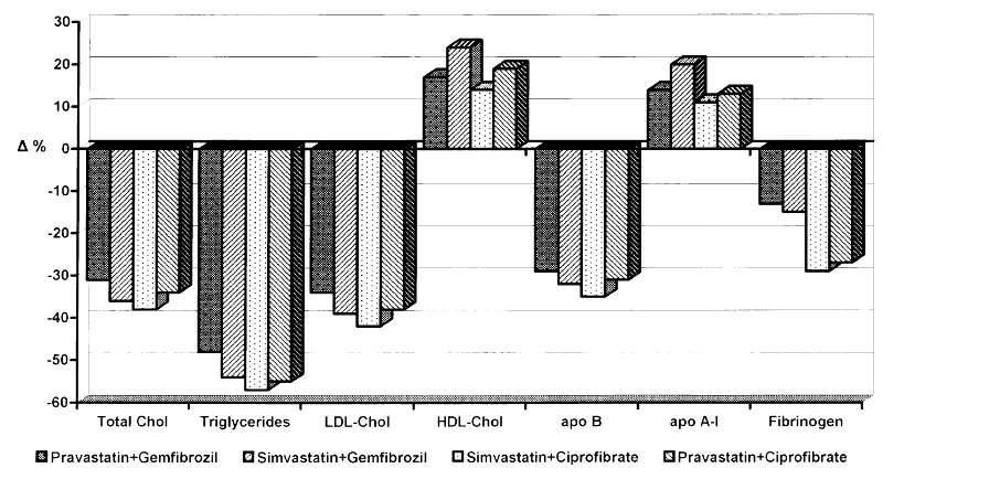 Statin-fibrate combinations in patients with combined