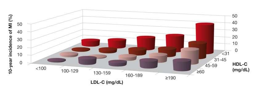Η χαμηλή τιμή της HDL-c αποτελεί σημαντική συνιστώσα του Υπολειπόμενου Καρδιαγγειακού Κινδύνου για τις ΜΑΚΡΟαγγειακές επιπλοκές Μελέτη PROCAM : Η χαμηλή τιμή της HDL-C