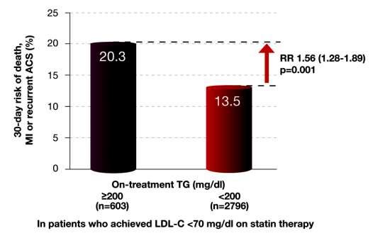 Τα υψηλά τριγλυκερίδια αποτελούν σημαντική συνιστώσα του Υπολειπόμενου Καρδιαγγειακού Κινδύνου για ΜΑΚΡΟ-αγγειακές επιπλοκές. PROVE IT-TIMI 22 study: Παρά την επίτευξη τιμών LDL-C <70 mg/dl (1.