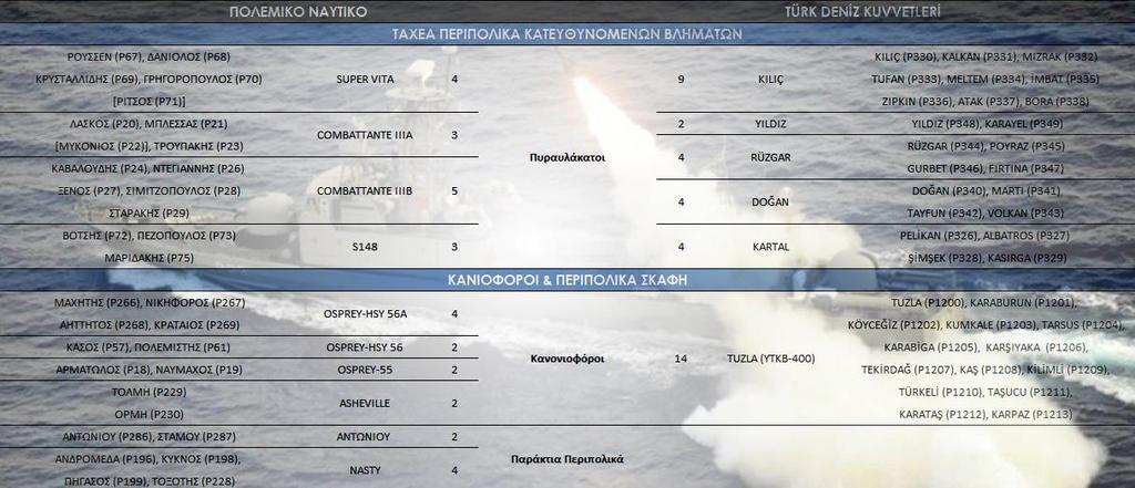 Το αριθμητικό μειονέκτημα των πυραυλάκατων του ΠΝ αντισταθμίζεται ποιοτικά