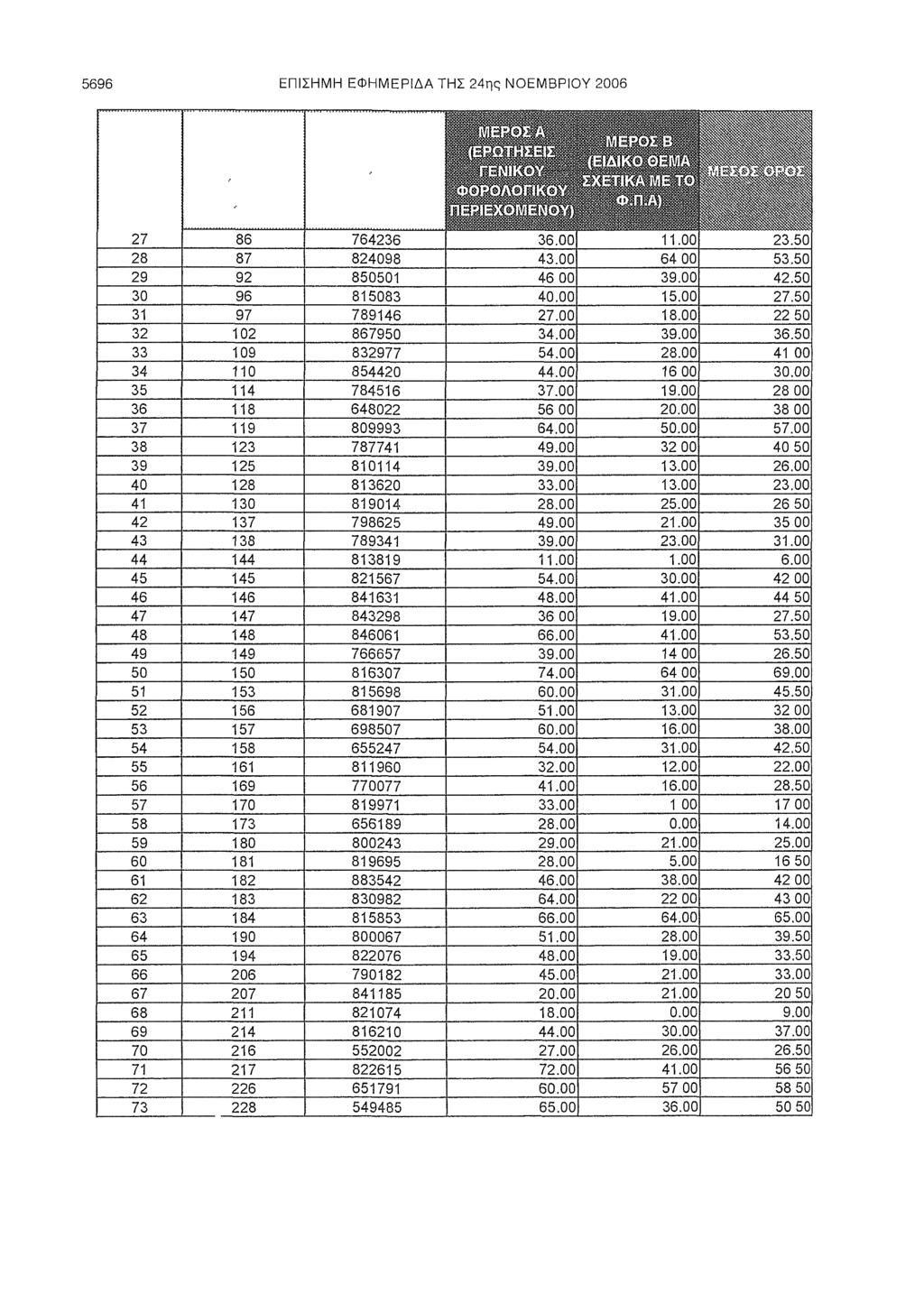 5696 ΕΠΙΣΗΜΗ ΕΦΗΜΕΡΙΔΑ ΤΗΣ 24ης ΝΟΕΜΒΡΙΟΥ 2006 ', ' ^:4.JllW*le'"vv- ' ';=;. ίϊ'^ι^μ^ίί; * illilliiltillil : ''.,i : &?.^: Μ Ι?5 Ε.^ ψλ! ί. ιββιιιιι * illilliiltillil : ''.,i : &.""'.